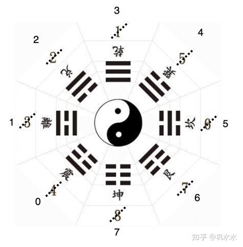 八卦代表數字|易数：五行八卦所代表的数字大全